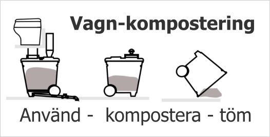Använd -  kompostera - töm Vagn-kompostering