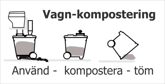 Använd -  kompostera - töm Vagn-kompostering