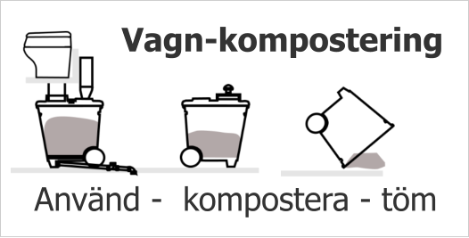 Använd -  kompostera - töm Vagn-kompostering